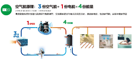 冬季采暖用超低温空气源热泵的好处