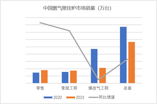 壁挂炉市场迎来迭代期 南方供暖精装配套成新增长点